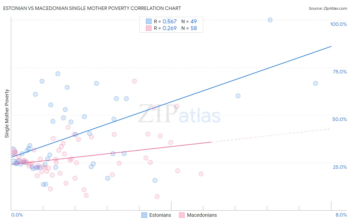 Estonian vs Macedonian Single Mother Poverty