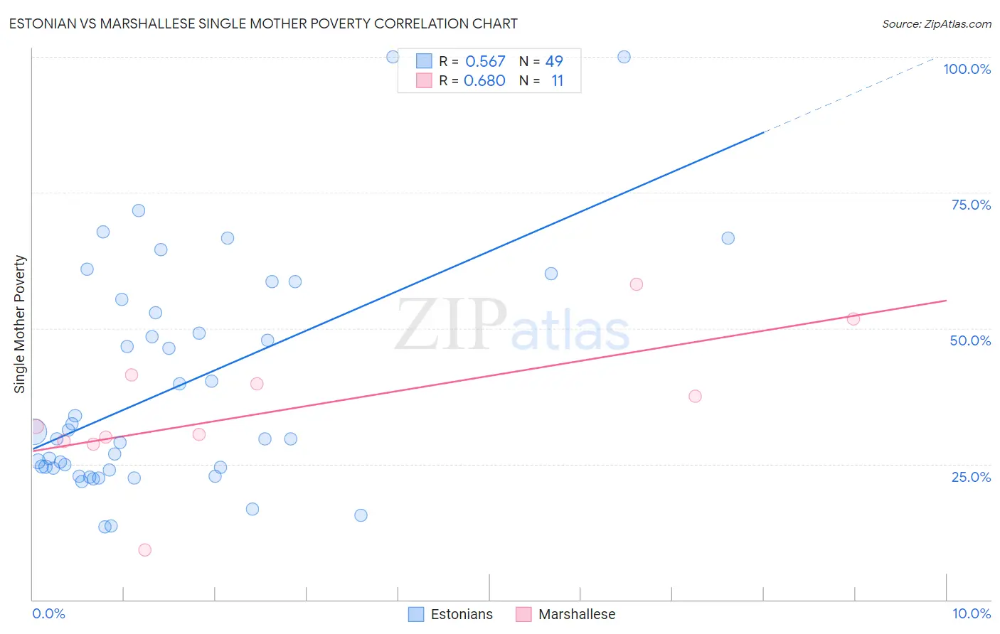 Estonian vs Marshallese Single Mother Poverty