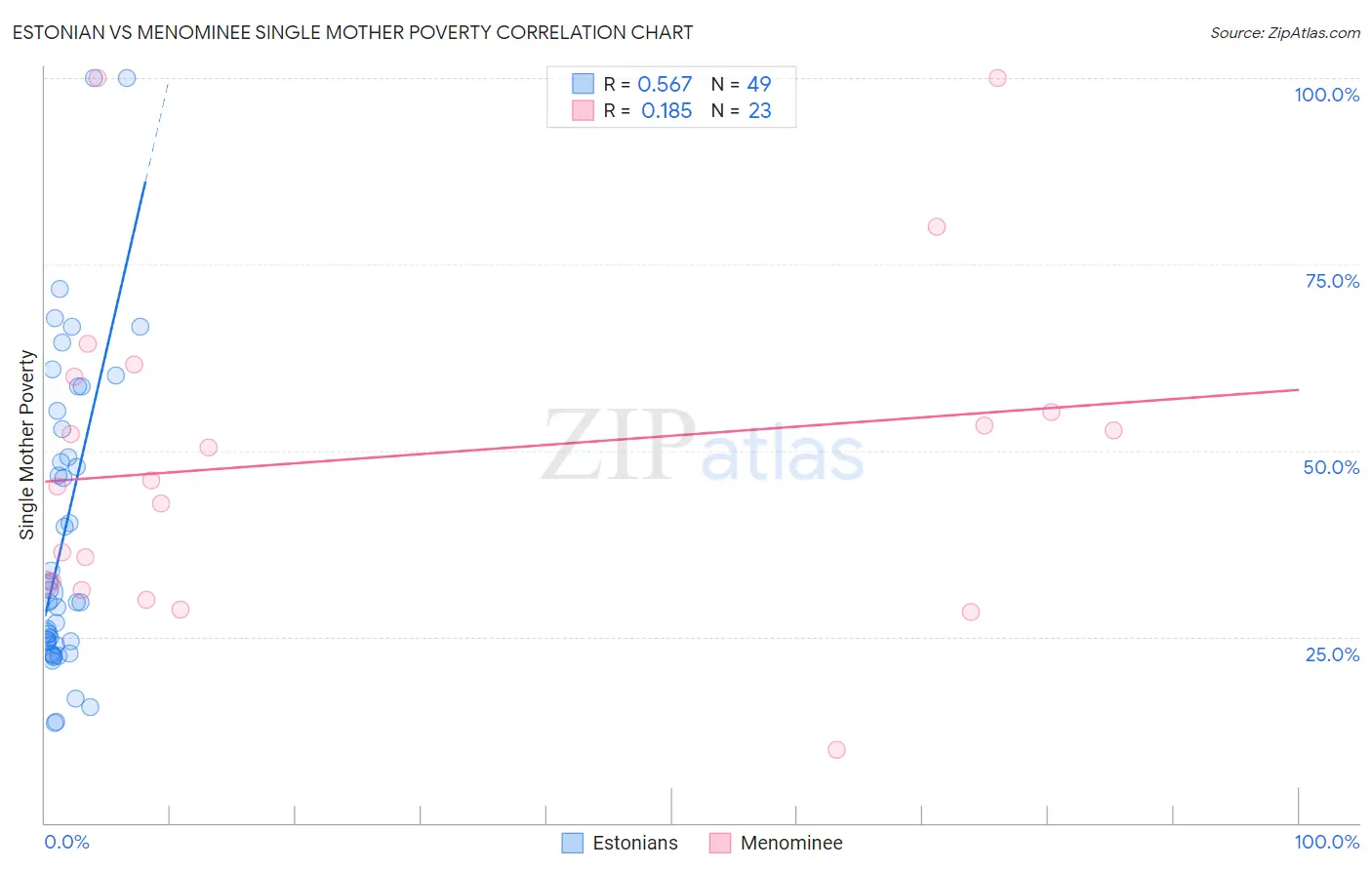 Estonian vs Menominee Single Mother Poverty
