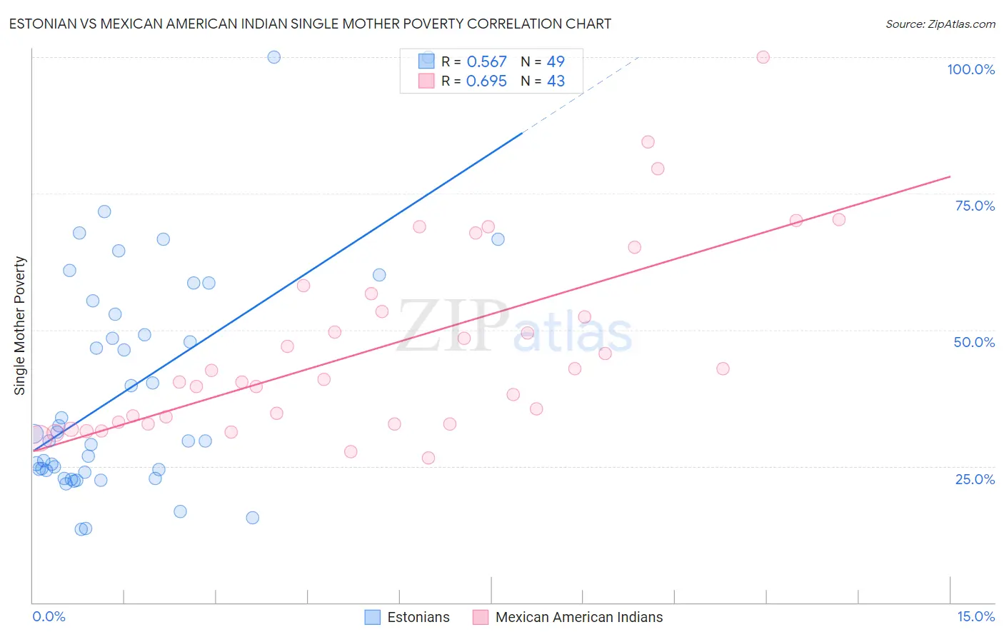 Estonian vs Mexican American Indian Single Mother Poverty