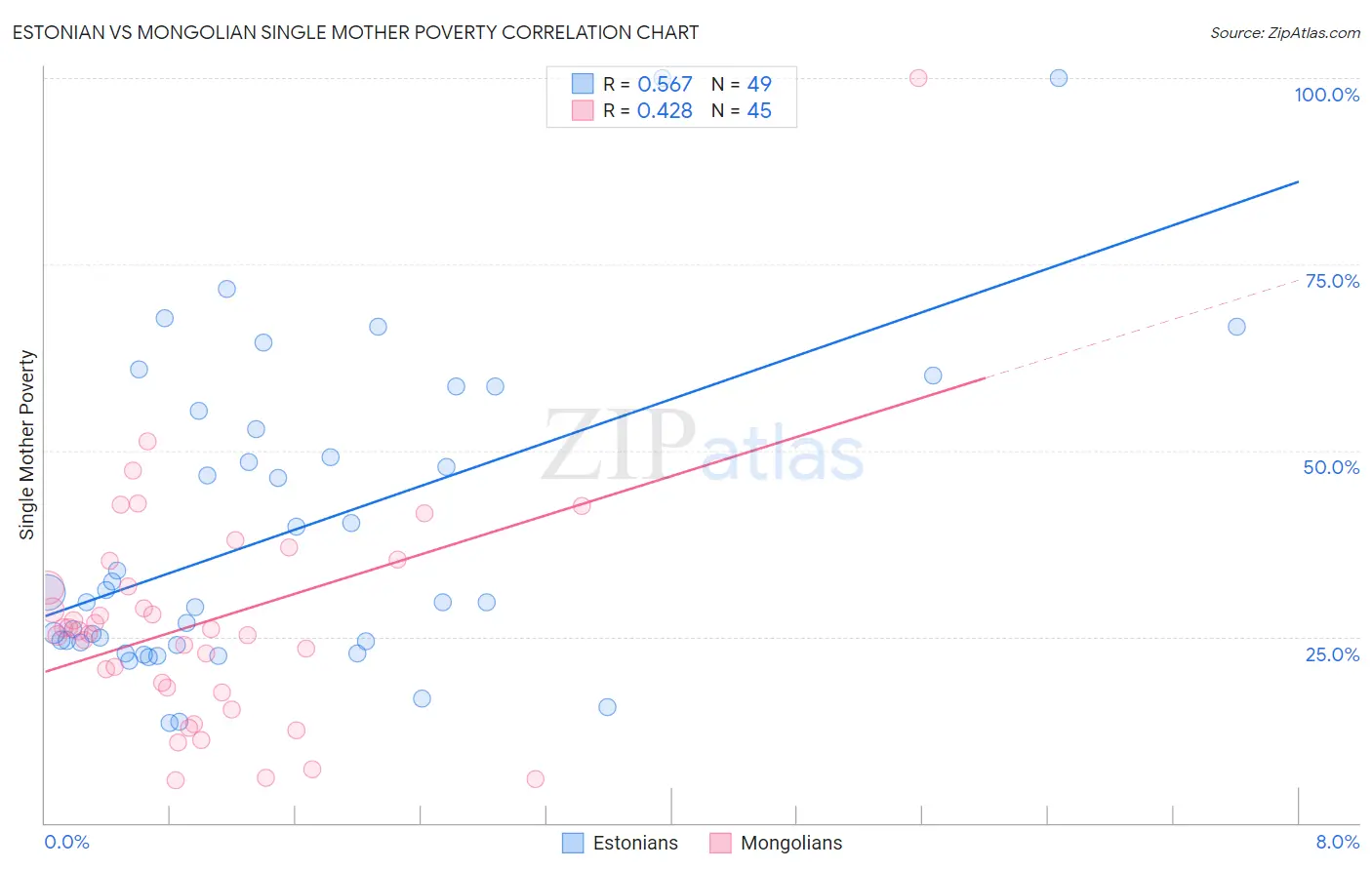 Estonian vs Mongolian Single Mother Poverty