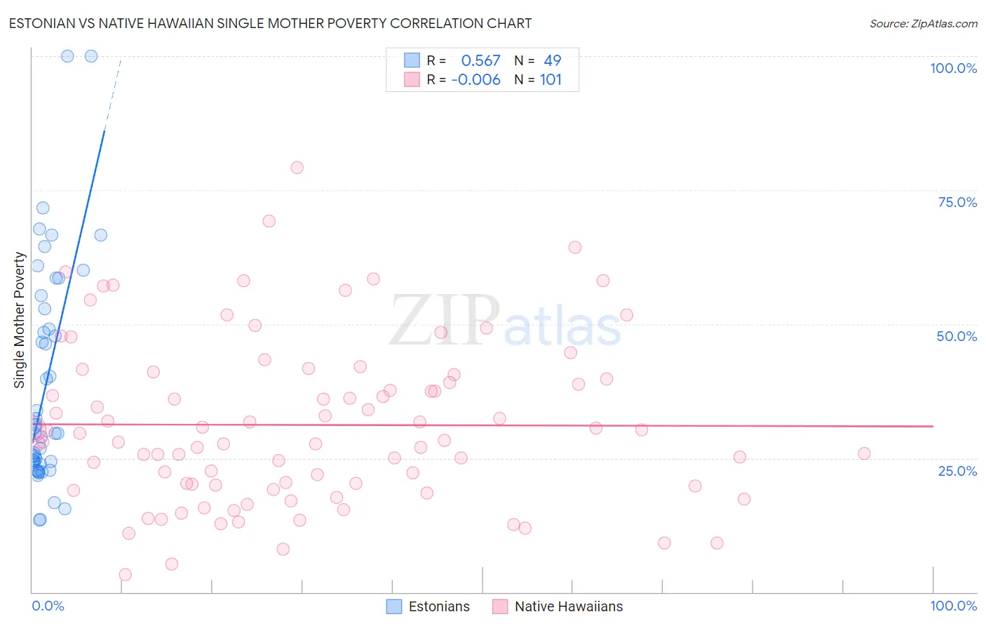 Estonian vs Native Hawaiian Single Mother Poverty