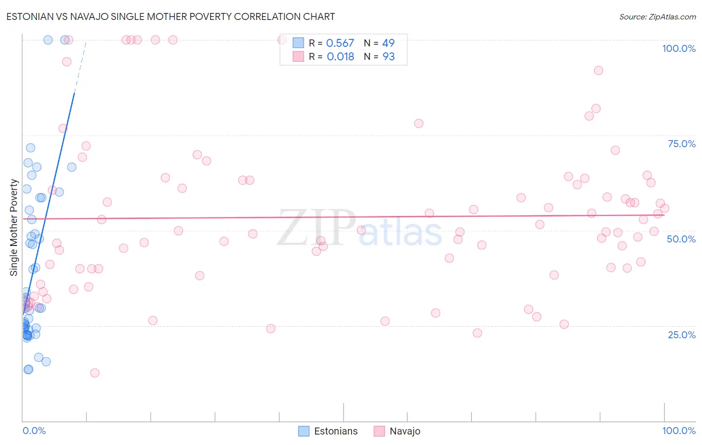 Estonian vs Navajo Single Mother Poverty