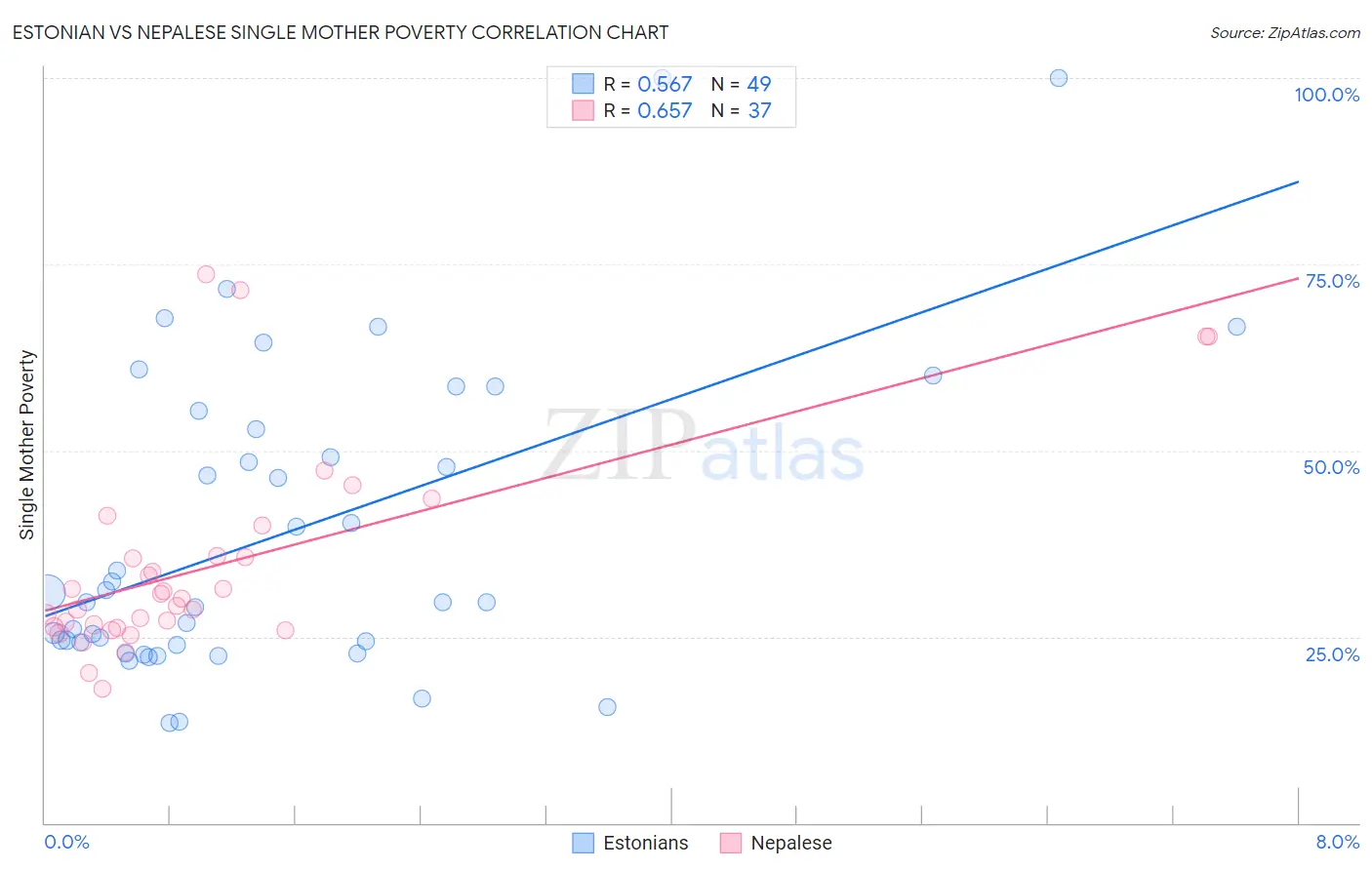 Estonian vs Nepalese Single Mother Poverty