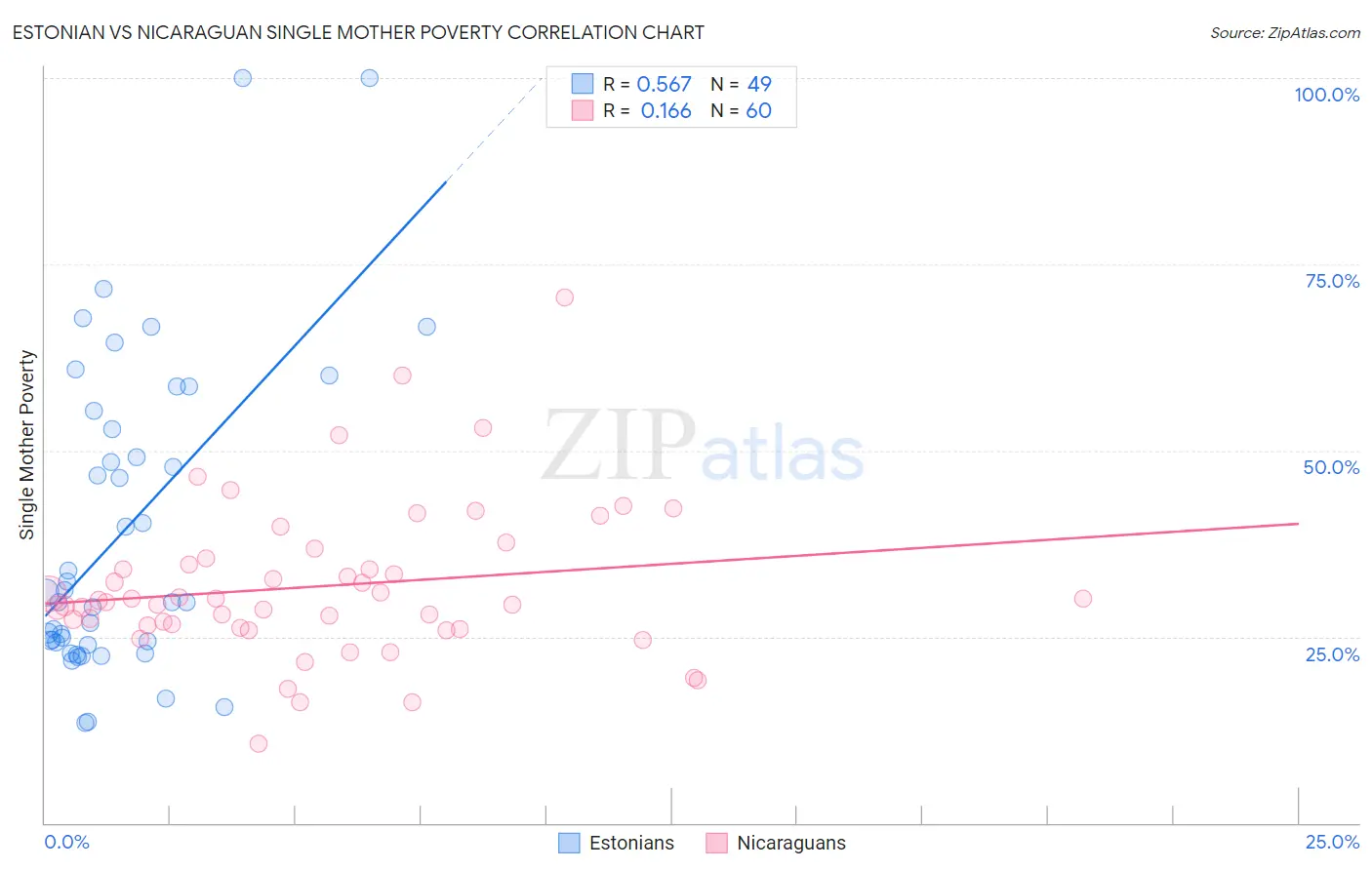 Estonian vs Nicaraguan Single Mother Poverty