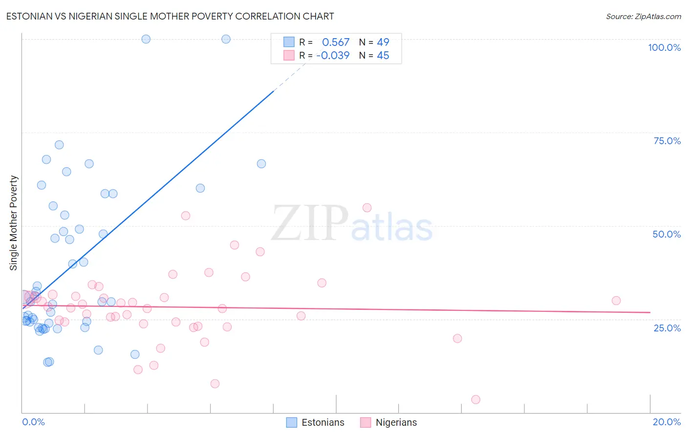 Estonian vs Nigerian Single Mother Poverty