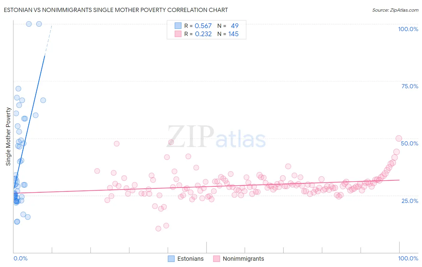 Estonian vs Nonimmigrants Single Mother Poverty