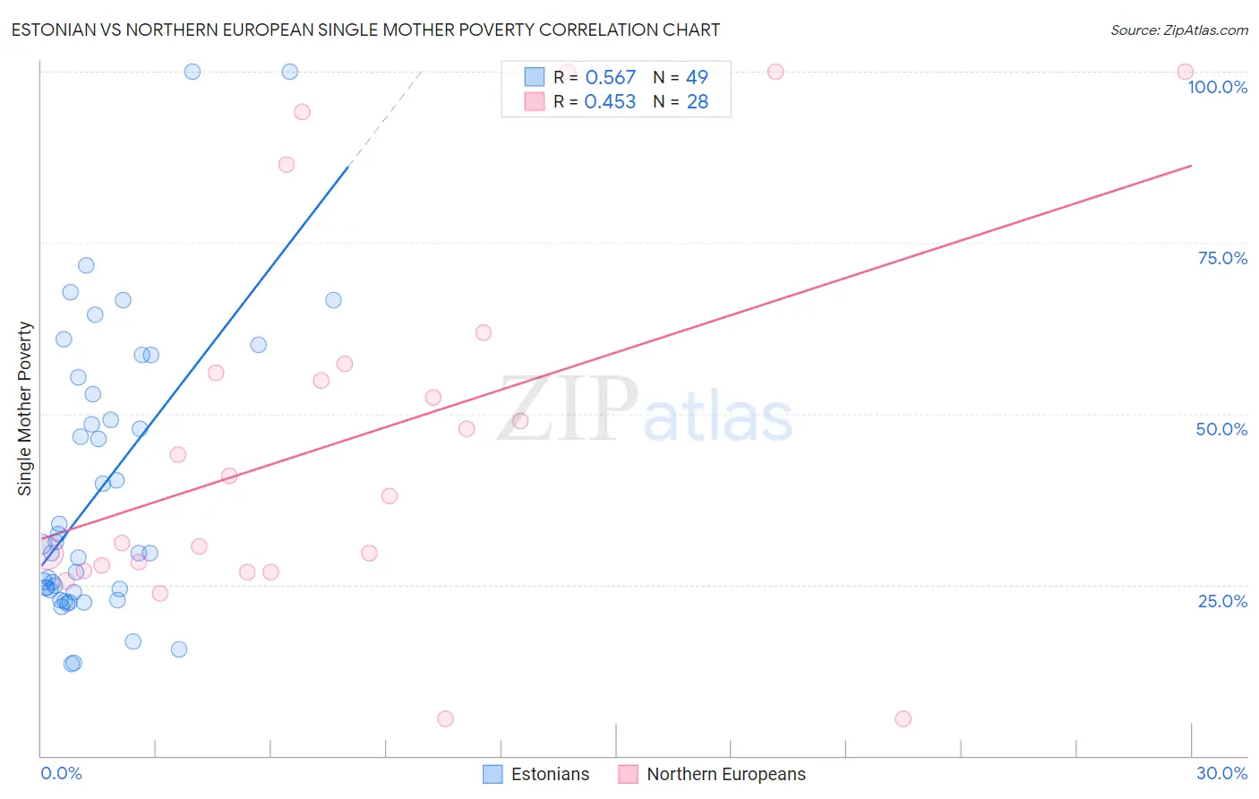 Estonian vs Northern European Single Mother Poverty