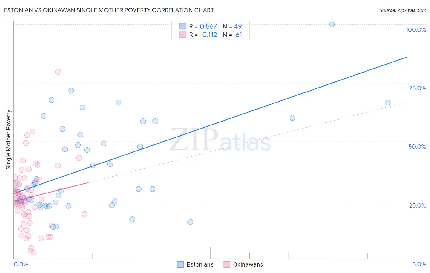 Estonian vs Okinawan Single Mother Poverty