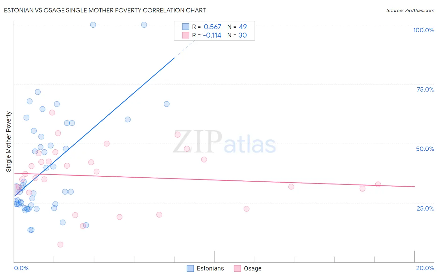 Estonian vs Osage Single Mother Poverty