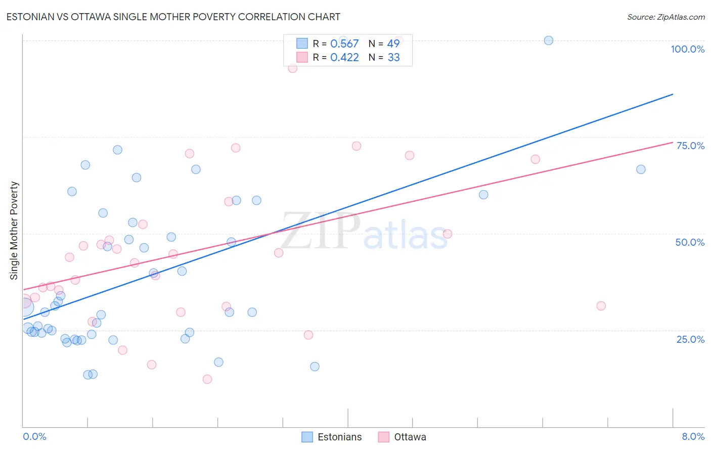 Estonian vs Ottawa Single Mother Poverty