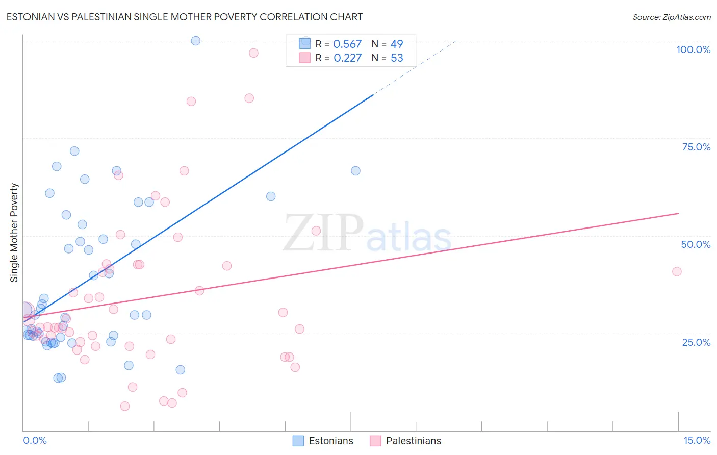 Estonian vs Palestinian Single Mother Poverty
