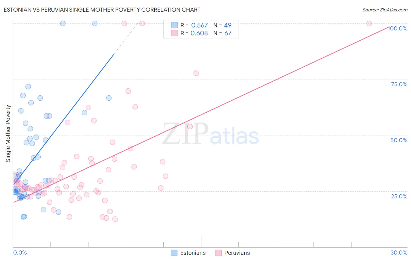 Estonian vs Peruvian Single Mother Poverty