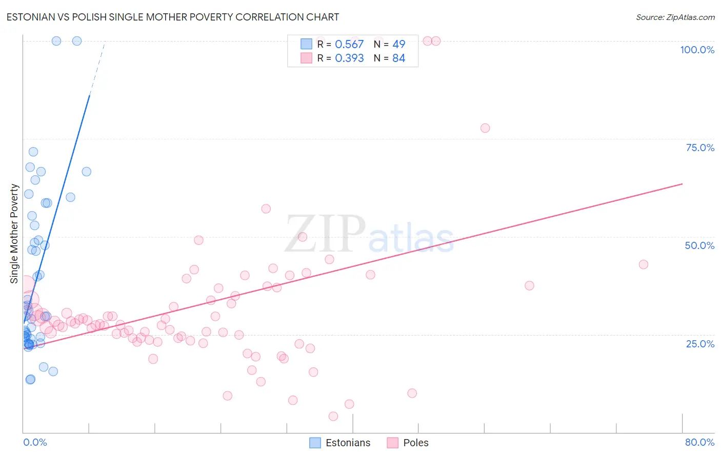 Estonian vs Polish Single Mother Poverty