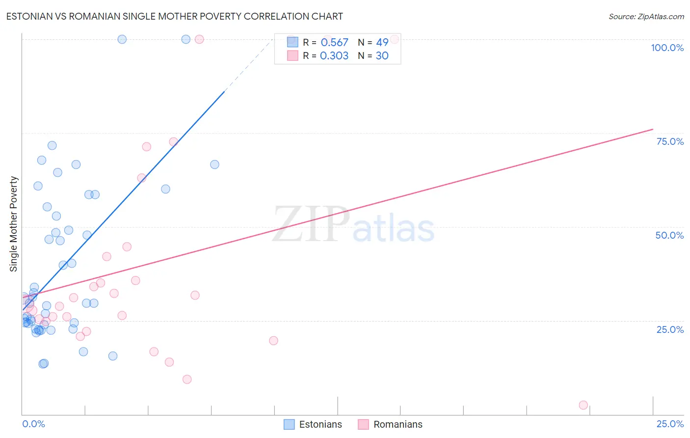 Estonian vs Romanian Single Mother Poverty