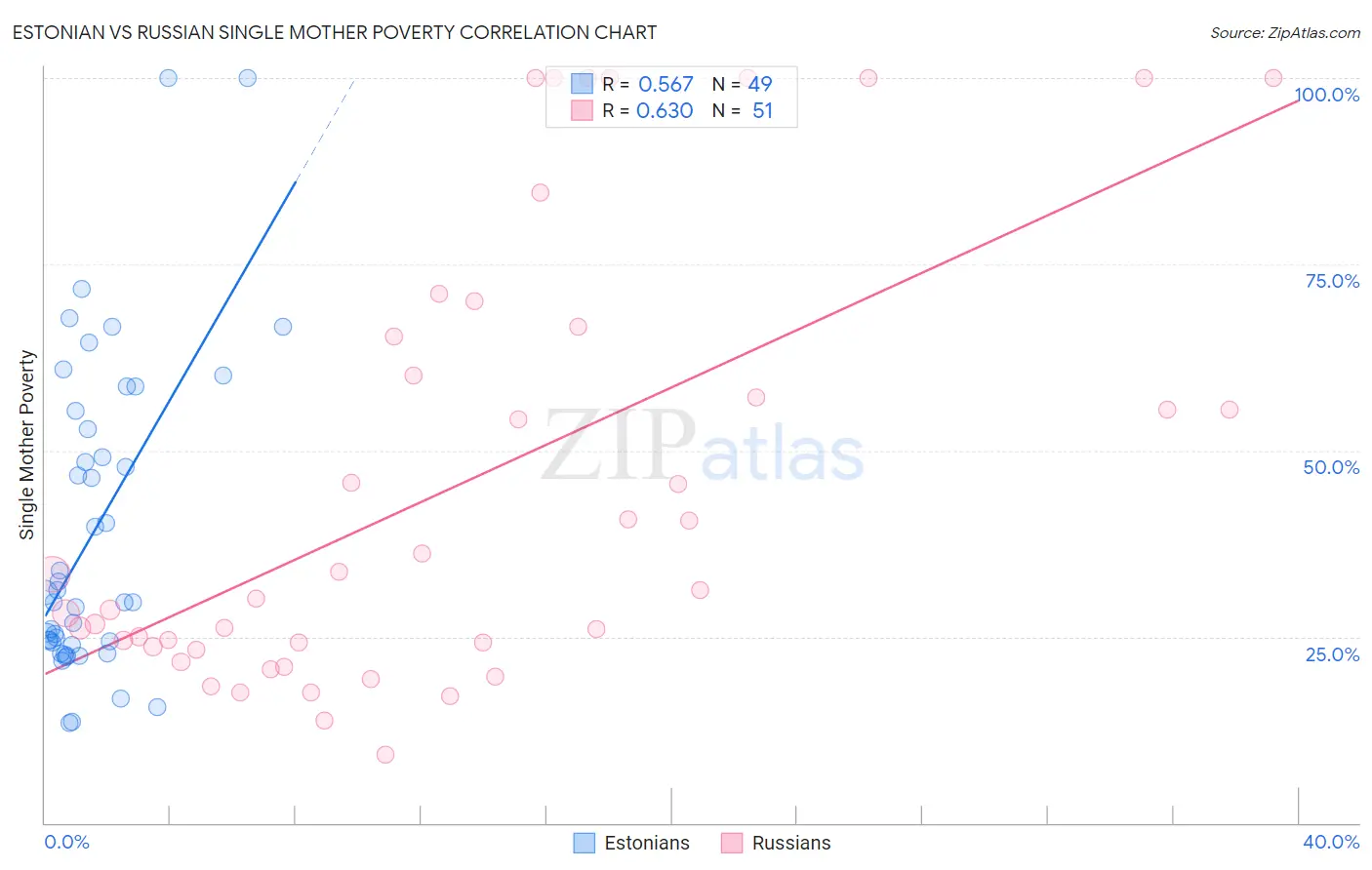 Estonian vs Russian Single Mother Poverty