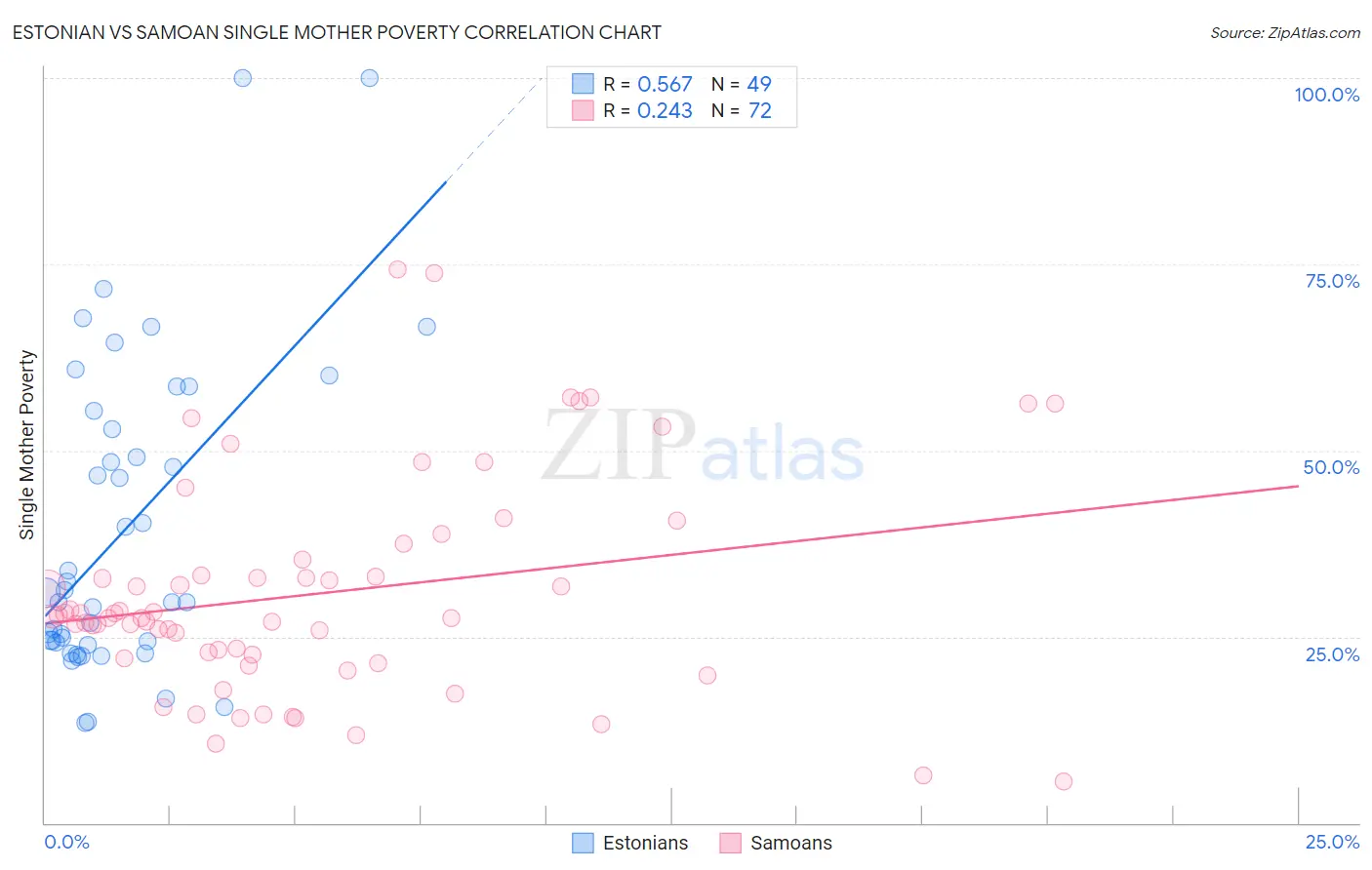Estonian vs Samoan Single Mother Poverty