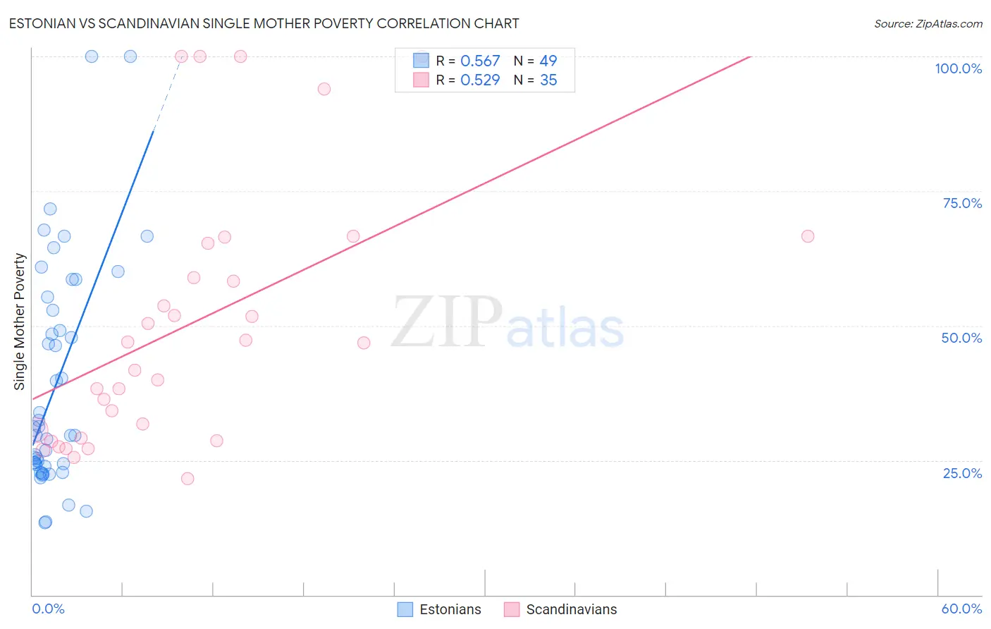 Estonian vs Scandinavian Single Mother Poverty