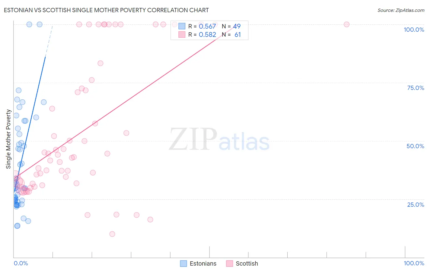 Estonian vs Scottish Single Mother Poverty