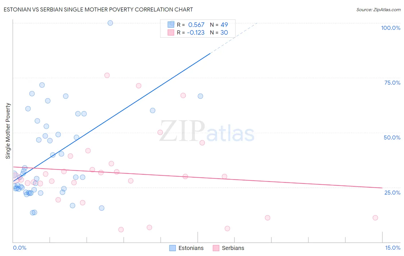 Estonian vs Serbian Single Mother Poverty