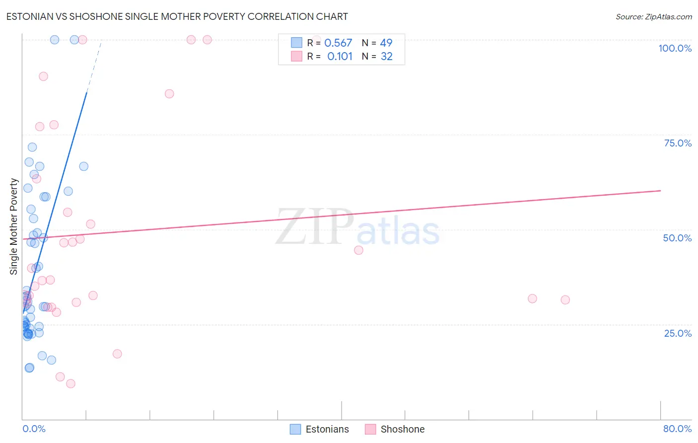 Estonian vs Shoshone Single Mother Poverty
