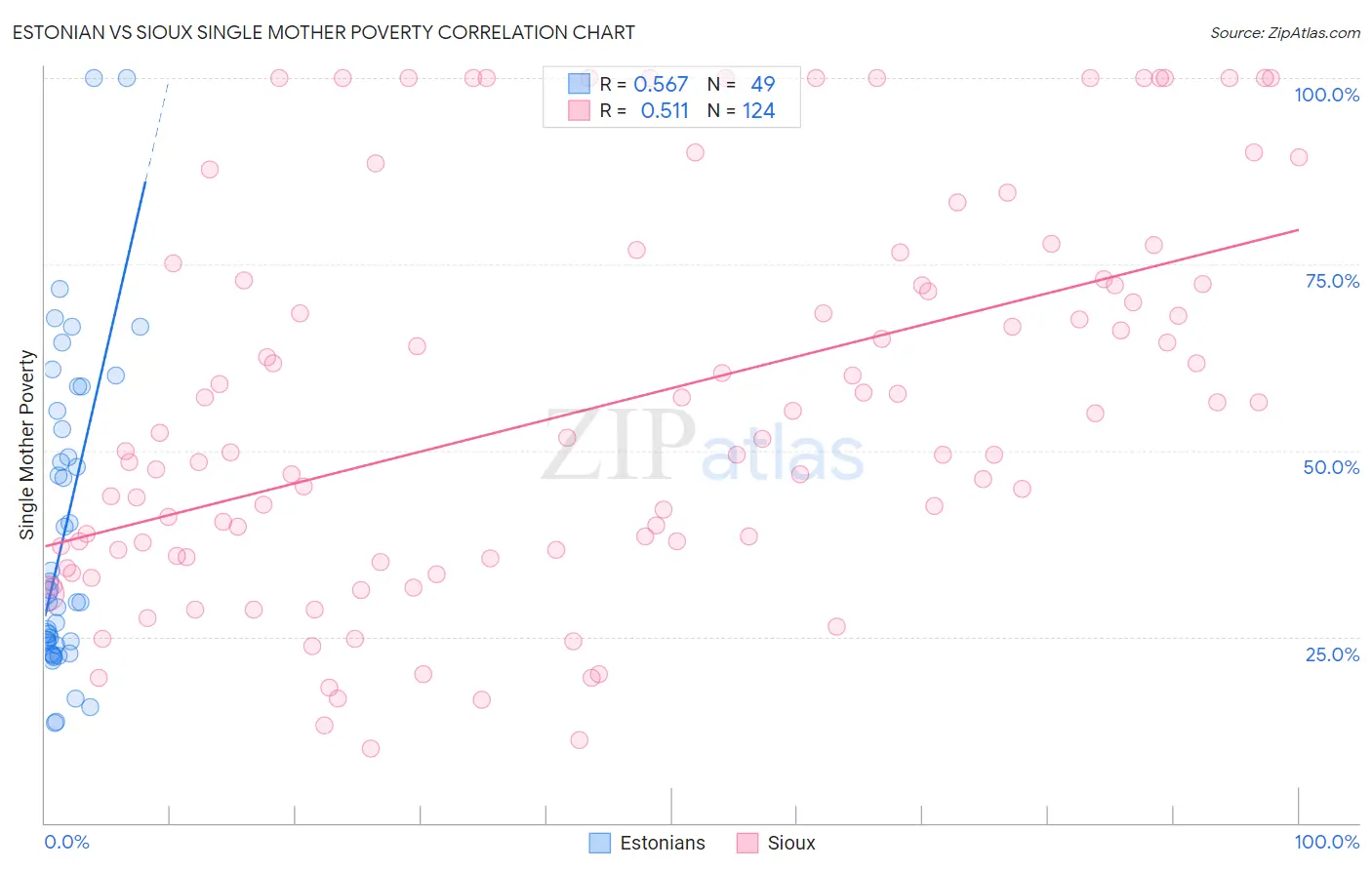 Estonian vs Sioux Single Mother Poverty