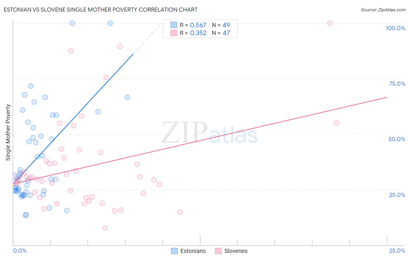 Estonian vs Slovene Single Mother Poverty