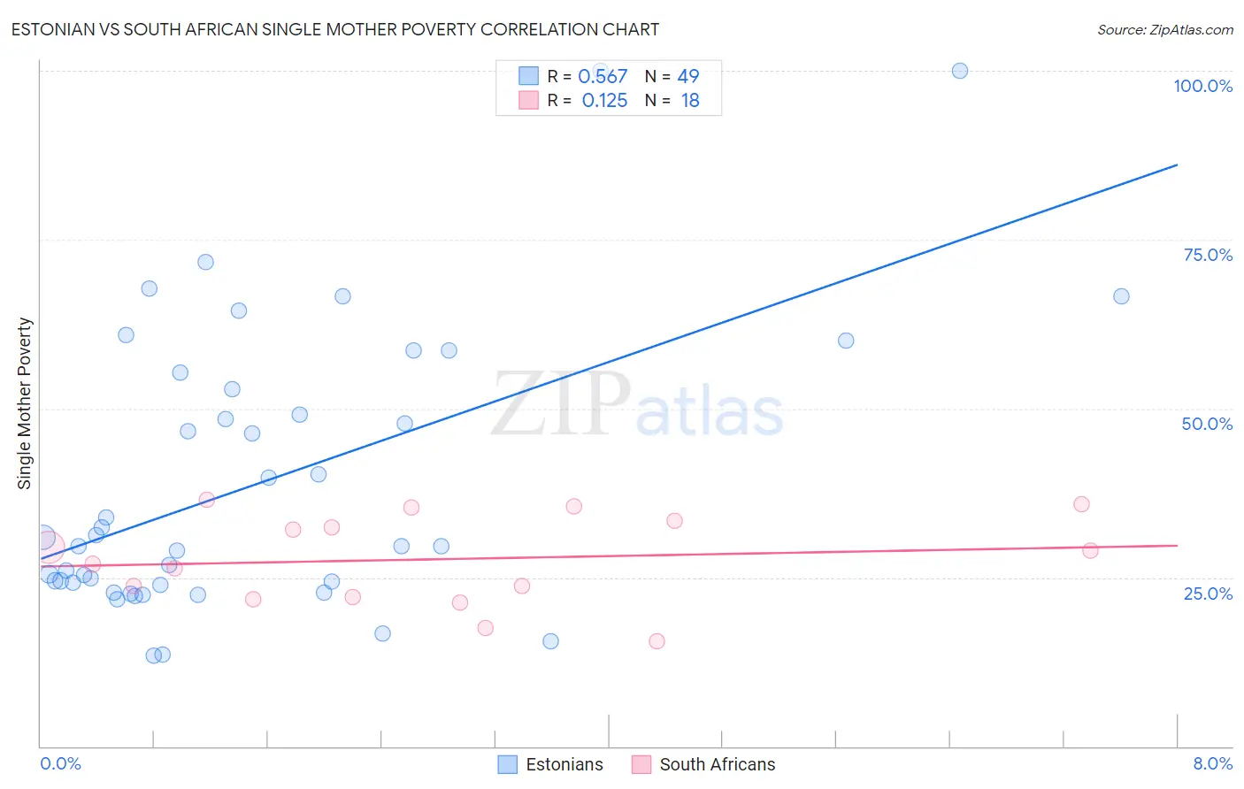 Estonian vs South African Single Mother Poverty
