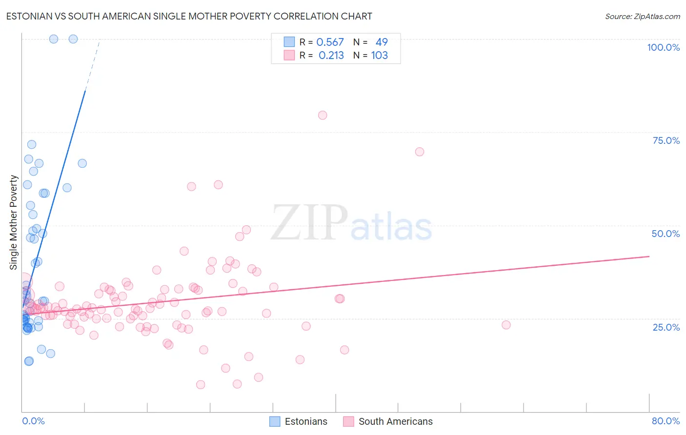 Estonian vs South American Single Mother Poverty