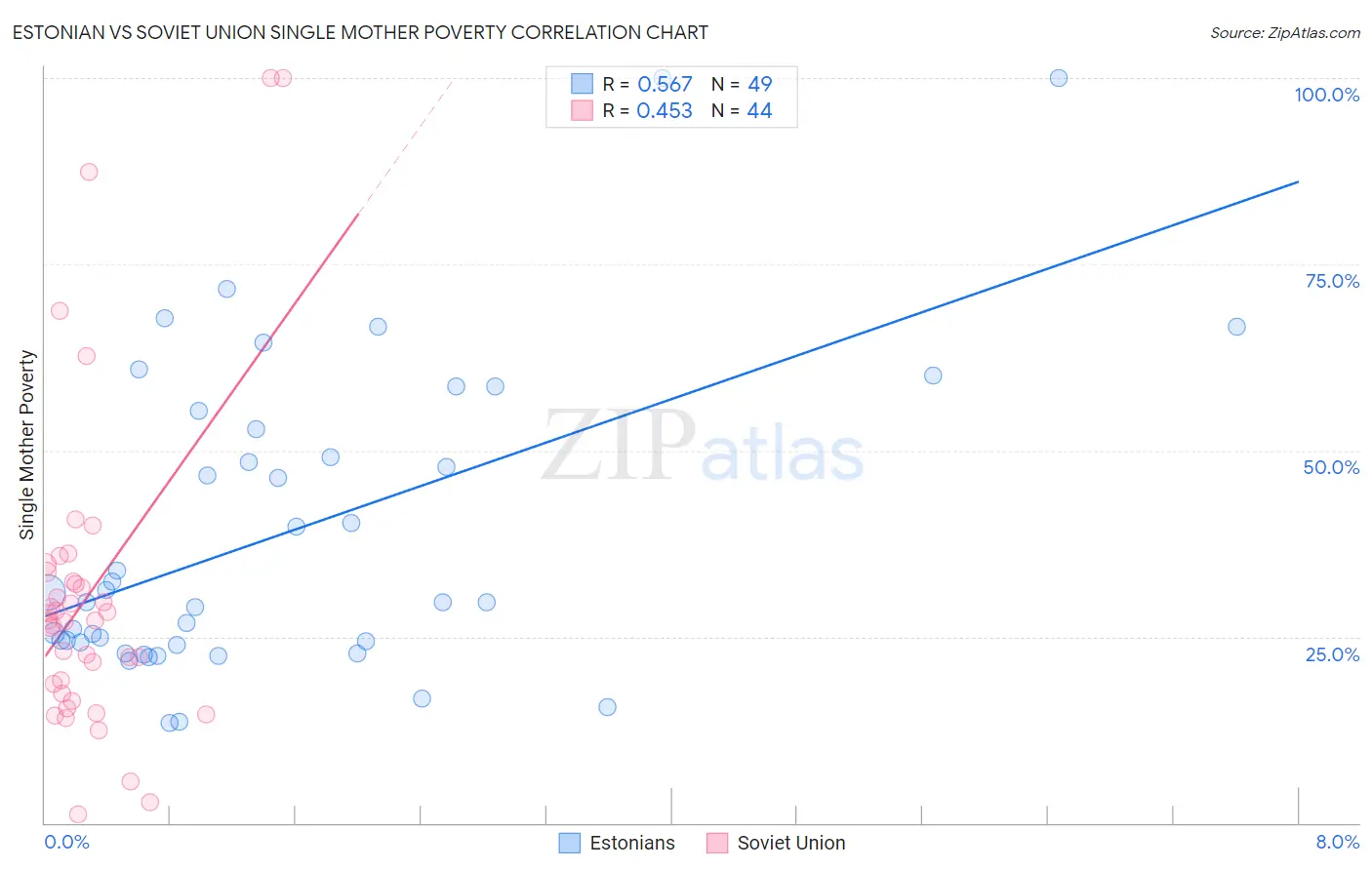 Estonian vs Soviet Union Single Mother Poverty