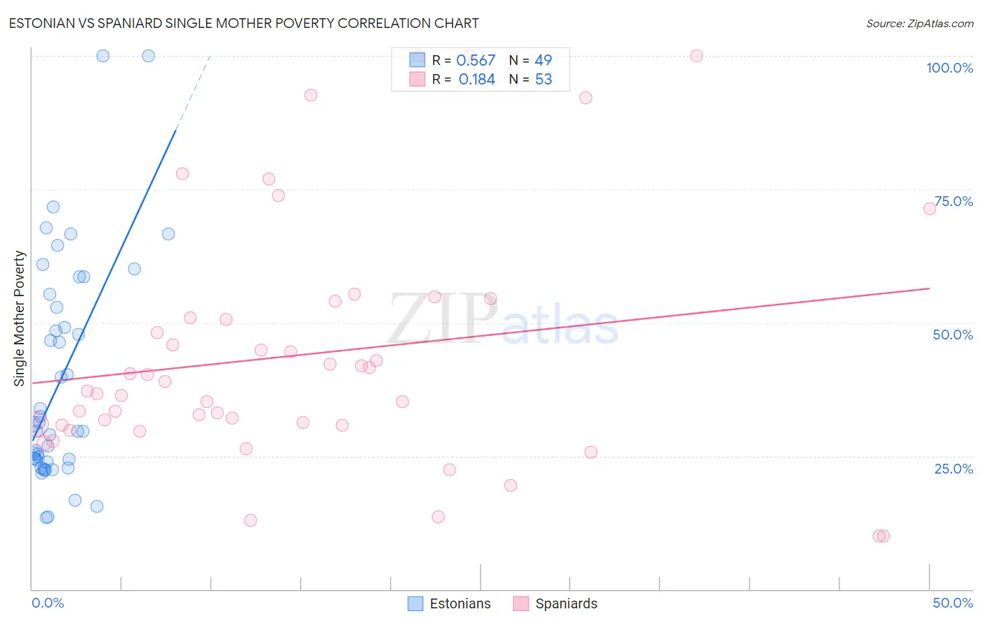 Estonian vs Spaniard Single Mother Poverty