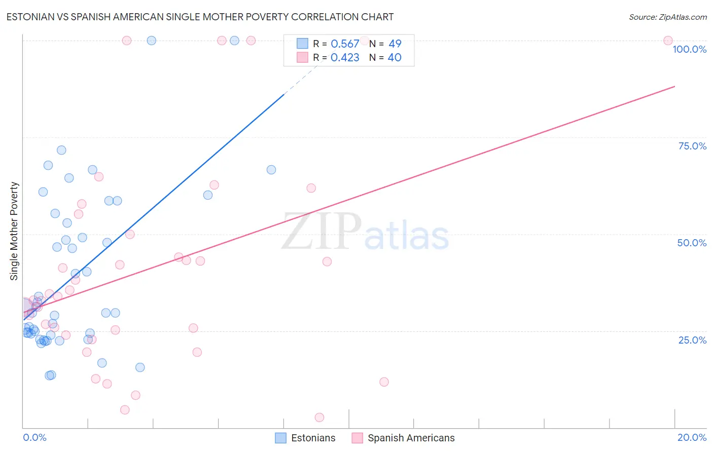 Estonian vs Spanish American Single Mother Poverty
