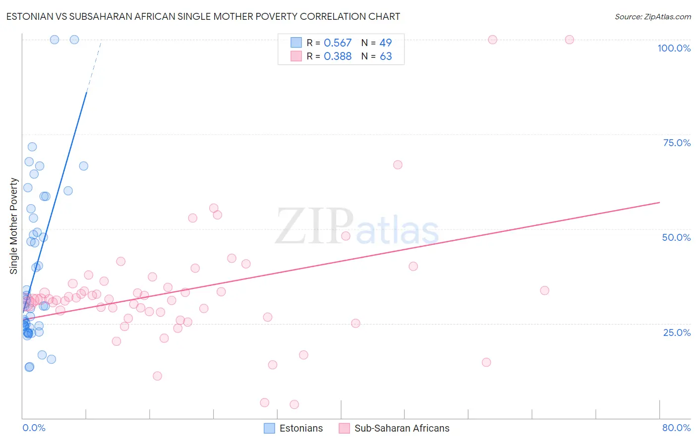 Estonian vs Subsaharan African Single Mother Poverty