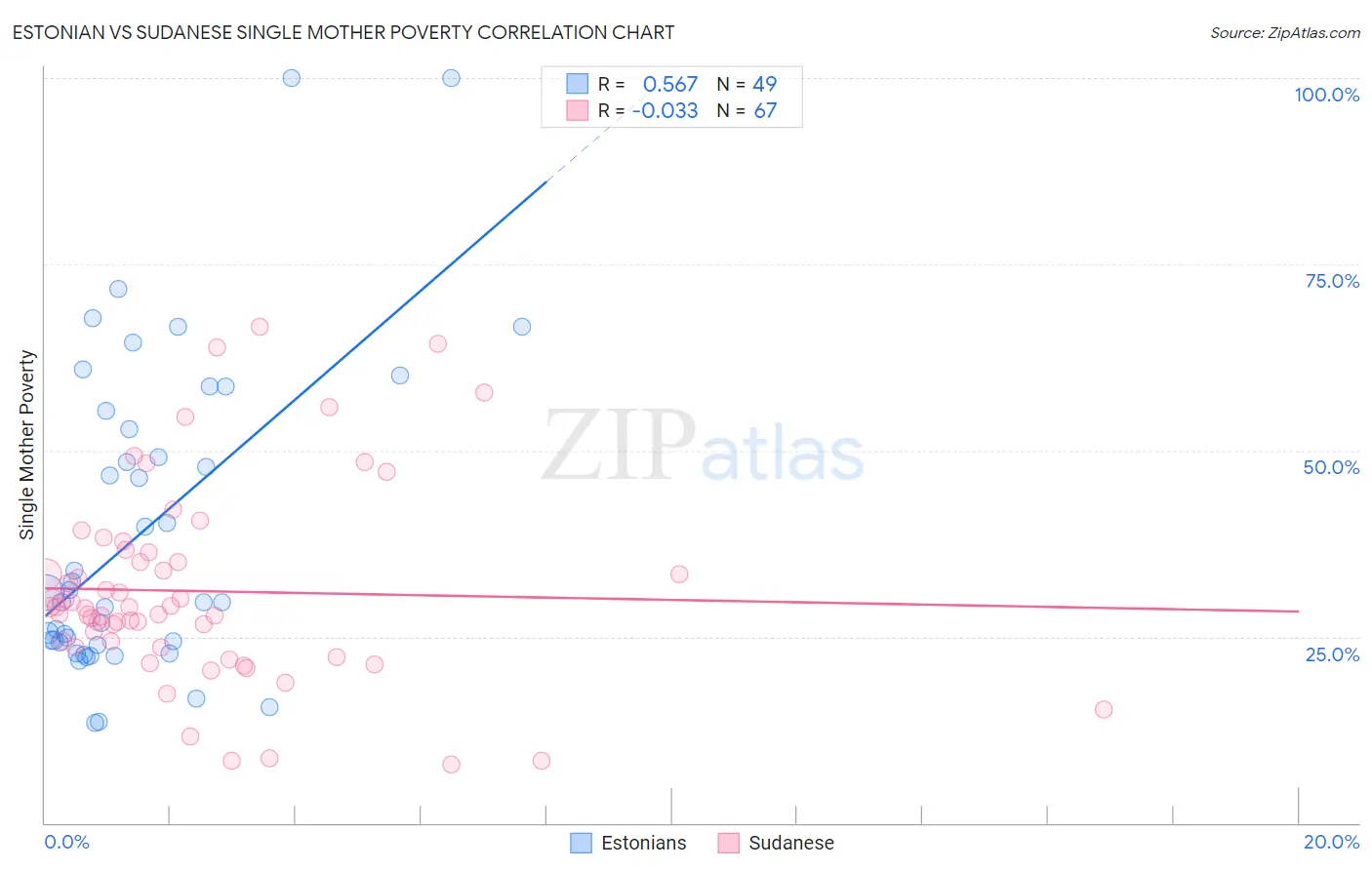 Estonian vs Sudanese Single Mother Poverty