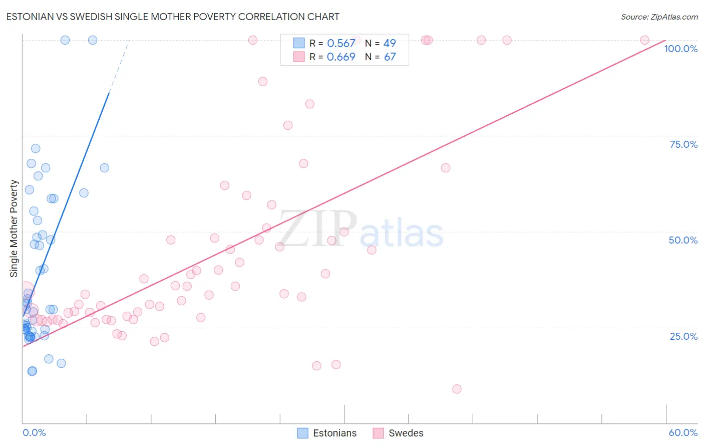 Estonian vs Swedish Single Mother Poverty