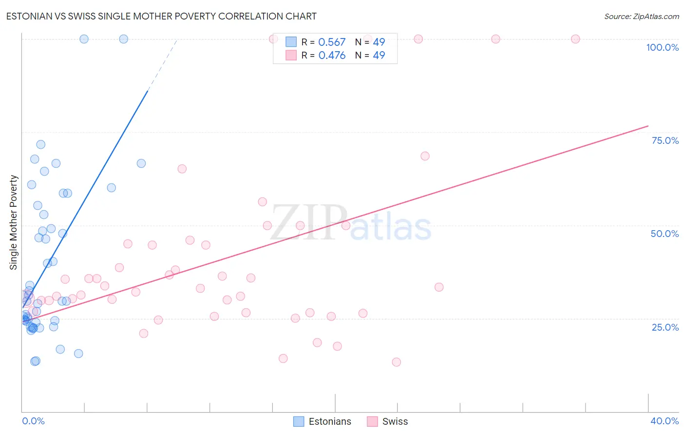 Estonian vs Swiss Single Mother Poverty