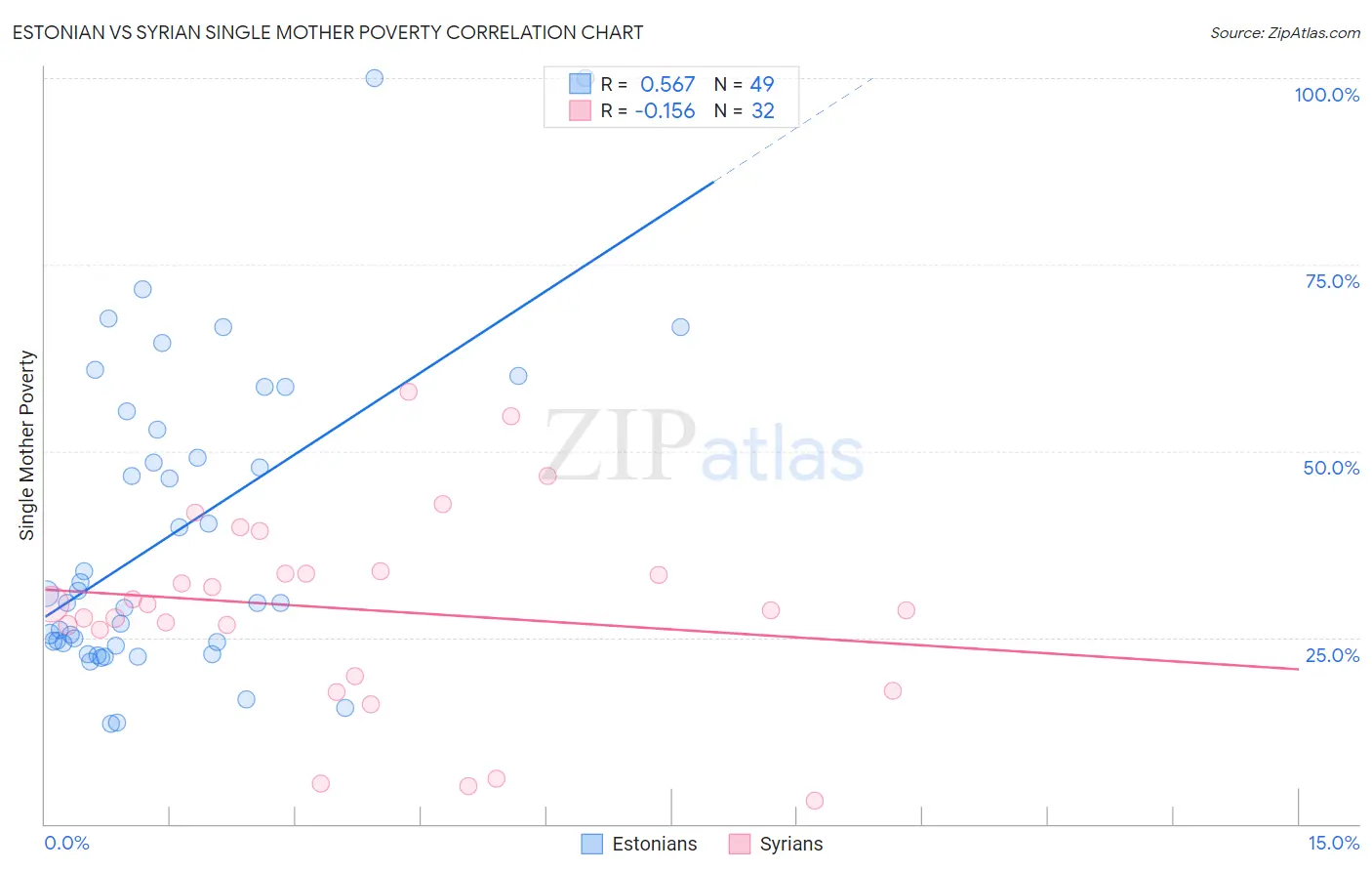 Estonian vs Syrian Single Mother Poverty