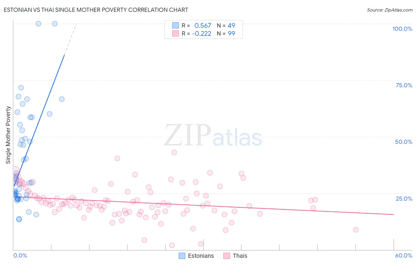 Estonian vs Thai Single Mother Poverty