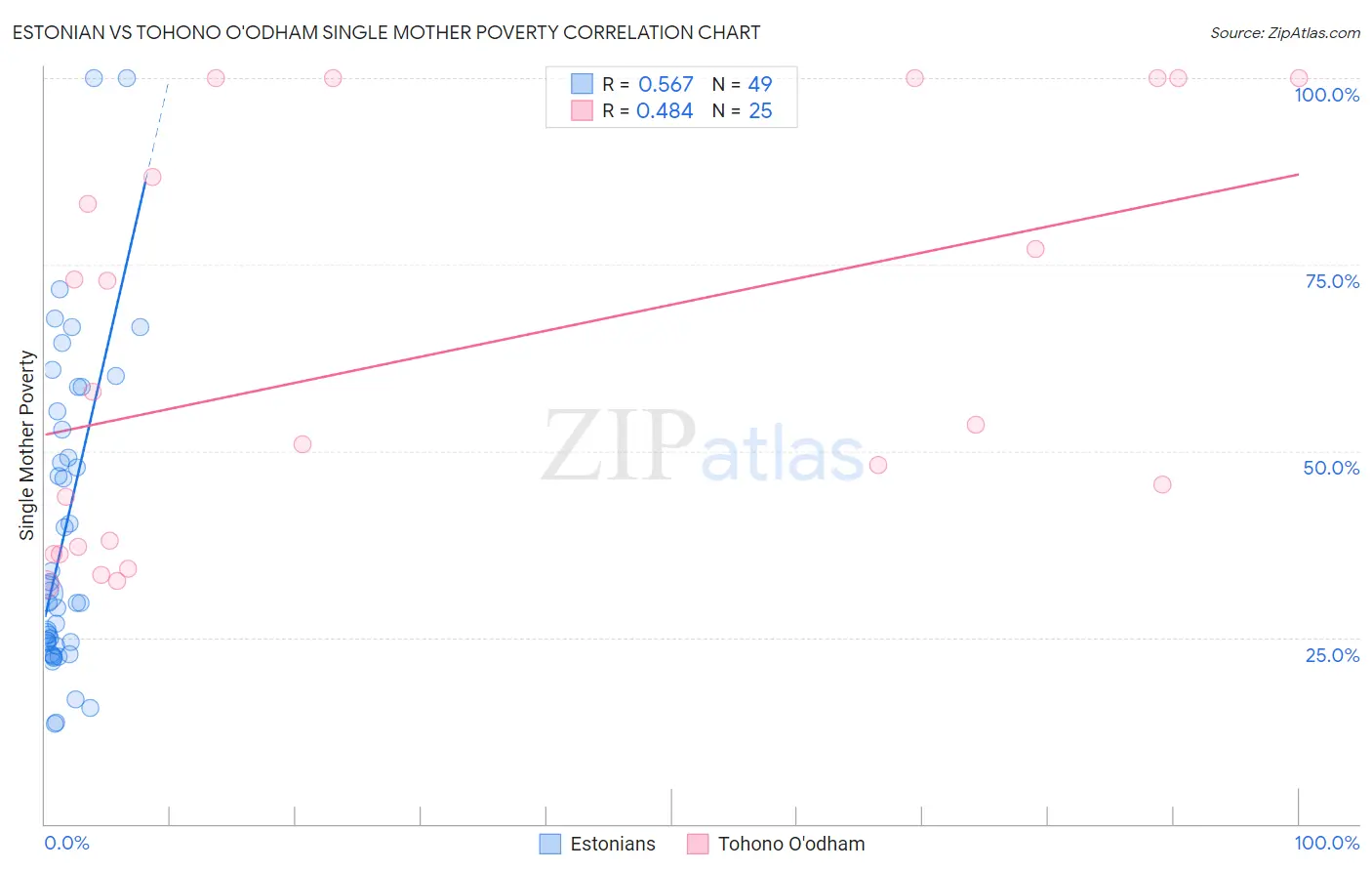 Estonian vs Tohono O'odham Single Mother Poverty