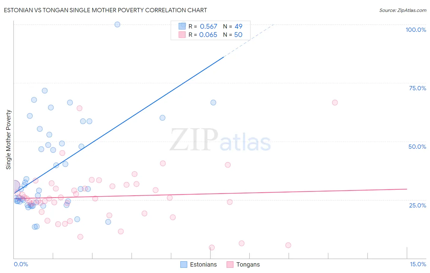 Estonian vs Tongan Single Mother Poverty