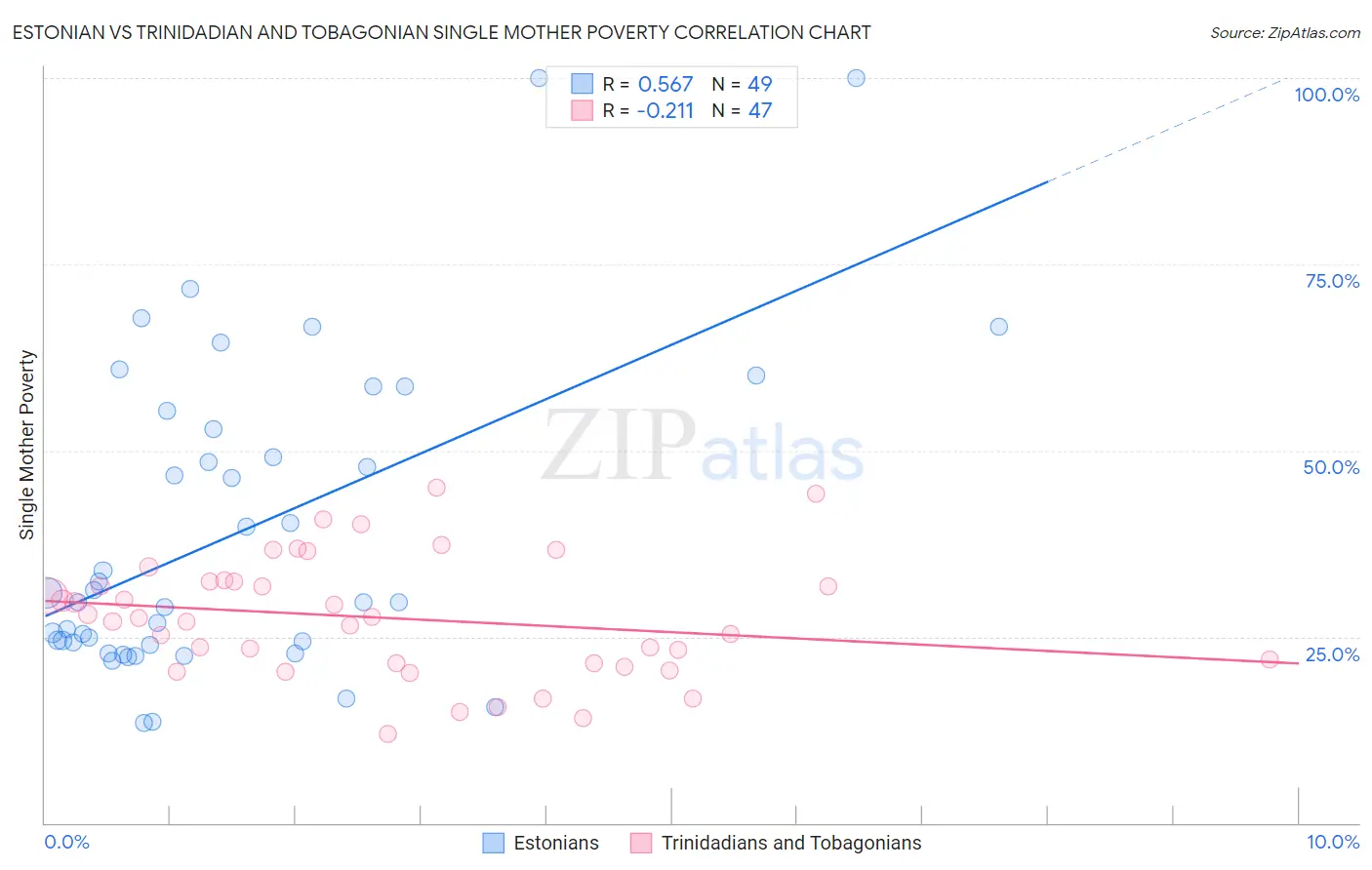 Estonian vs Trinidadian and Tobagonian Single Mother Poverty