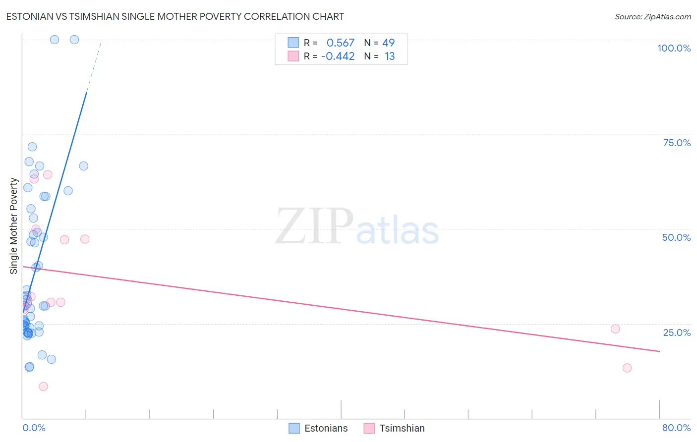 Estonian vs Tsimshian Single Mother Poverty
