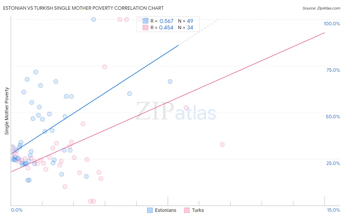 Estonian vs Turkish Single Mother Poverty
