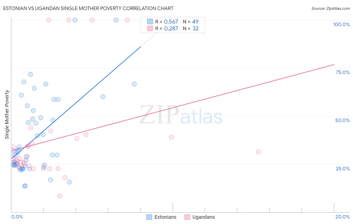 Estonian vs Ugandan Single Mother Poverty