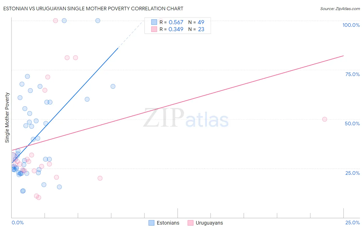 Estonian vs Uruguayan Single Mother Poverty