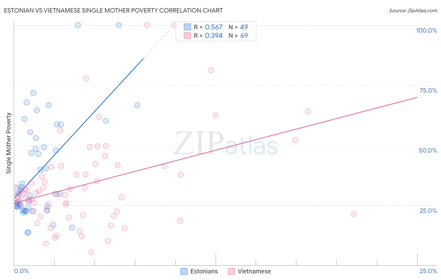 Estonian vs Vietnamese Single Mother Poverty