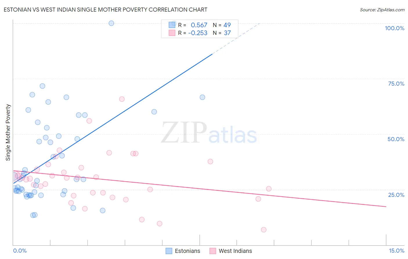 Estonian vs West Indian Single Mother Poverty