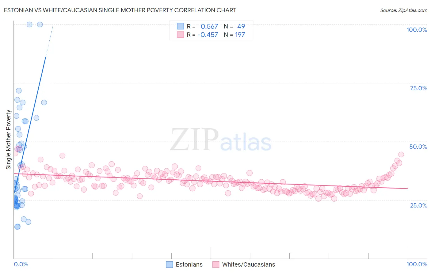 Estonian vs White/Caucasian Single Mother Poverty
