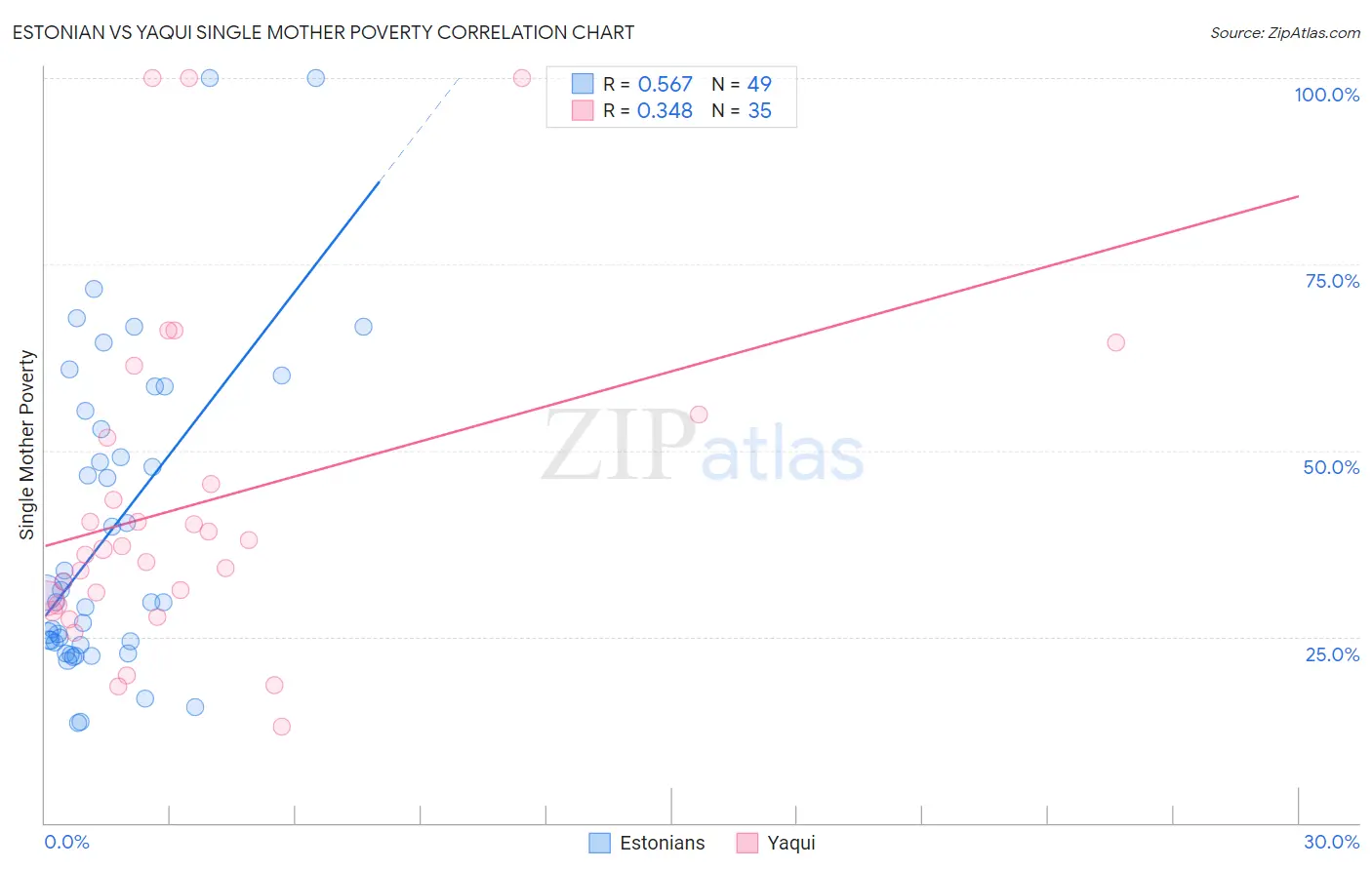 Estonian vs Yaqui Single Mother Poverty