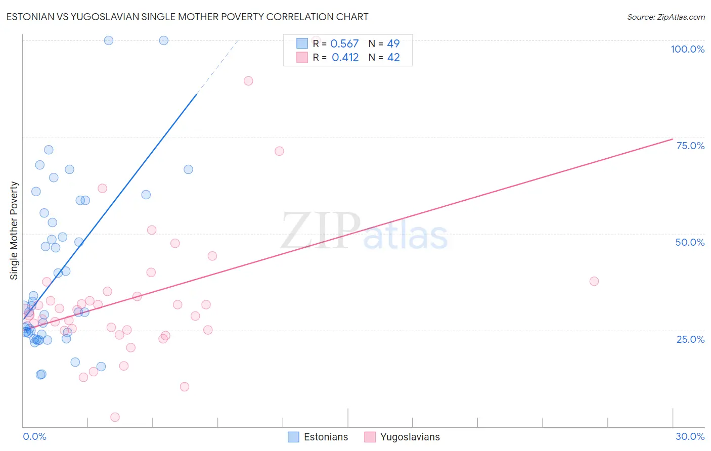 Estonian vs Yugoslavian Single Mother Poverty